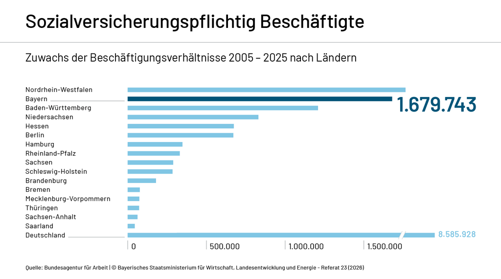 Schaubild zum Zuwachs der Beschäftigungsverhältnisse 2005 bis 2025