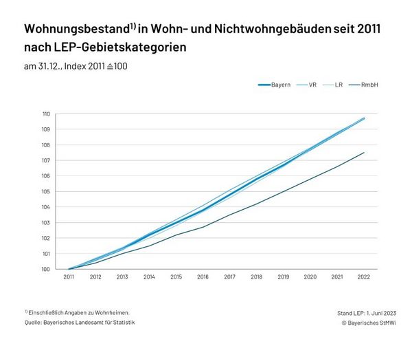 Grafik_5.1_Wohnungsbestand_-_Zeitreihe_(LEP-Gebietskategorien)