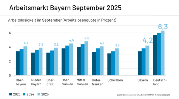 Die Grafik zeigt die Arbeitslosenquote in Prozent für den Monat April in den Jahren 2023, 2024 und 2025, jeweils aufgeschlüsselt nach bayerischen Regierungsbezirken sowie für Bayern insgesamt und zum Vergleich für Deutschland:  Oberbayern: 2023: ca. 3,2 % 2024: ca. 3,4 % 2025: 4,0 %  Niederbayern: 2023: ca. 3,3 % 2024: ca. 3,5 % 2025: 4,0 %  Oberpfalz: 2023: ca. 3,2 % 2024: ca. 3,3 % 2025: 3,7 %  Oberfranken: 2023: ca. 3,6 % 2024: ca. 3,9 % 2025: 4,3 %  Mittelfranken: 2023: ca. 3,9 % 2024: ca. 4,2 % 2025: 4,6 %  Unterfranken: 2023: ca. 3,1 % 2024: ca. 3,4 % 2025: 3,9 %  Schwaben: 2023: ca. 3,0 % 2024: ca. 3,2 % 2025: 3,6 %  Gesamt-Bayern: 2023: ca. 3,3 % 2024: ca. 3,6 % 2025: 4,0 %  Deutschland gesamt: 2023: ca. 5,7 % 2024: ca. 6,0 % 2025: 6,3 %  Fazit: Die Arbeitslosenquote ist in Bayern über alle Regionen hinweg von 2023 bis 2025 gestiegen, bleibt jedoch im deutschlandweiten Vergleich weiterhin deutlich niedriger.