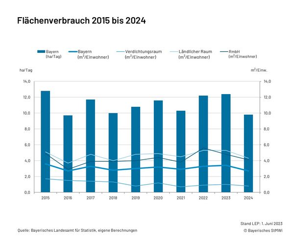 Grafik 4.1 Flächenverbrauch 2015-2024