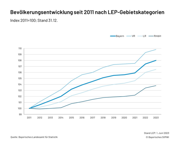 Grafik_1.1.1_Bevoelkerungsentwicklung_Zeitreihe_(LEP-Gebietskategorien)