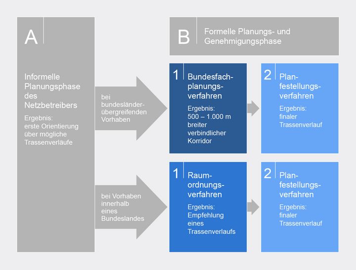 Schaubild Planungsfeststellungsverfahren