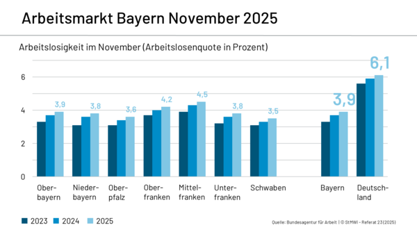 Die Grafik zeigt die Arbeitslosenquote in Prozent für den Monat November in den Jahren 2023, 2024 und 2025, jeweils aufgeschlüsselt nach bayerischen Regierungsbezirken sowie für Bayern insgesamt und zum Vergleich für Deutschland. Die Arbeitslosenquote ist in Bayern über alle Regionen hinweg von 2023 bis 2025 gestiegen, bleibt jedoch im deutschlandweiten Vergleich weiterhin deutlich niedriger.