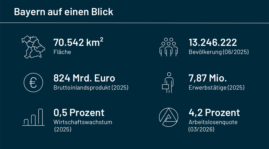 Infografik mit ökonomischen Eckdaten Bayerns: Die Fläche beträgt 70.542 km² bei rund 13,25 Mio. Einwohnern (Stand 06/2025). Für das Jahr 2025 werden ein BIP von 824 Mrd. Euro, 7,87 Mio. Erwerbstätige und ein Wirtschaftswachstum von 0,5 % ausgewiesen. Die Arbeitslosenquote im März 2026 liegt bei 4,2 %.