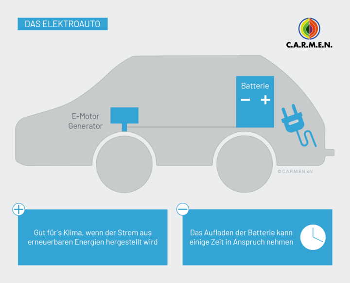 Schaugrafik Elektroauto