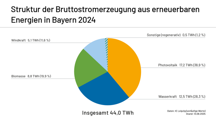 Struktur Bruttostromerzeugung_Erneuerbare Energien 2024