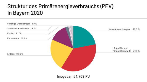Energiebilanz 2020