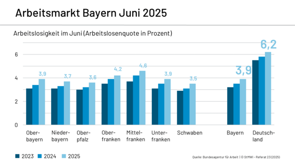 Die Grafik zeigt die Arbeitslosenquote in Prozent für den Monat April in den Jahren 2023, 2024 und 2025, jeweils aufgeschlüsselt nach bayerischen Regierungsbezirken sowie für Bayern insgesamt und zum Vergleich für Deutschland:  Oberbayern: 2023: ca. 3,2 % 2024: ca. 3,4 % 2025: 4,0 %  Niederbayern: 2023: ca. 3,3 % 2024: ca. 3,5 % 2025: 4,0 %  Oberpfalz: 2023: ca. 3,2 % 2024: ca. 3,3 % 2025: 3,7 %  Oberfranken: 2023: ca. 3,6 % 2024: ca. 3,9 % 2025: 4,3 %  Mittelfranken: 2023: ca. 3,9 % 2024: ca. 4,2 % 2025: 4,6 %  Unterfranken: 2023: ca. 3,1 % 2024: ca. 3,4 % 2025: 3,9 %  Schwaben: 2023: ca. 3,0 % 2024: ca. 3,2 % 2025: 3,6 %  Gesamt-Bayern: 2023: ca. 3,3 % 2024: ca. 3,6 % 2025: 4,0 %  Deutschland gesamt: 2023: ca. 5,7 % 2024: ca. 6,0 % 2025: 6,3 %  Fazit: Die Arbeitslosenquote ist in Bayern über alle Regionen hinweg von 2023 bis 2025 gestiegen, bleibt jedoch im deutschlandweiten Vergleich weiterhin deutlich niedriger.