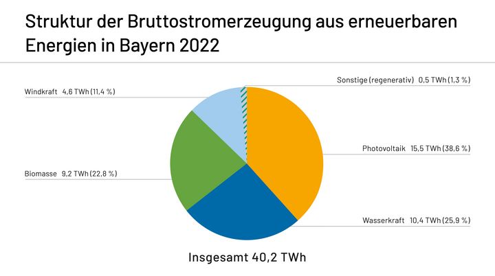 Bruttostromerzeugung aus erneuerbaren Energien 2022