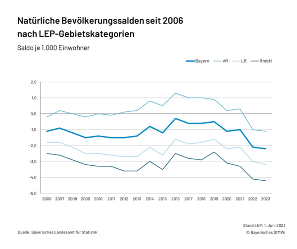 Grafik 1.2.1 Natuerliche Bevoelkerungssalden - Zeitreihe (LEP-Gebietskategorien)