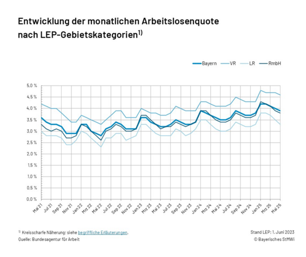 Grafik 2.2.2 Entwicklung der monatlichen Arbeitslosenquote nach LEP-Gebietskategorien