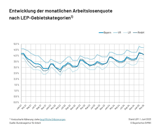 Grafik 2.2.2 Entwicklung der monatlichen Arbeitslosenquote nach LEP-Gebietskategorien