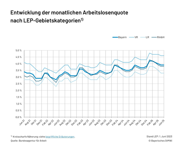 Grafik 2.2.2 Entwicklung der monatlichen Arbeitslosenquote nach LEP-Gebietskategorien