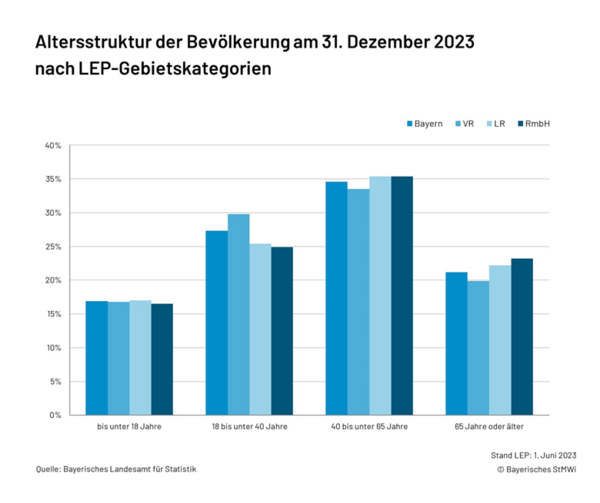 Grafik 1.4.1 Altersstruktur - aktuell (LEP-Gebietskategorien)