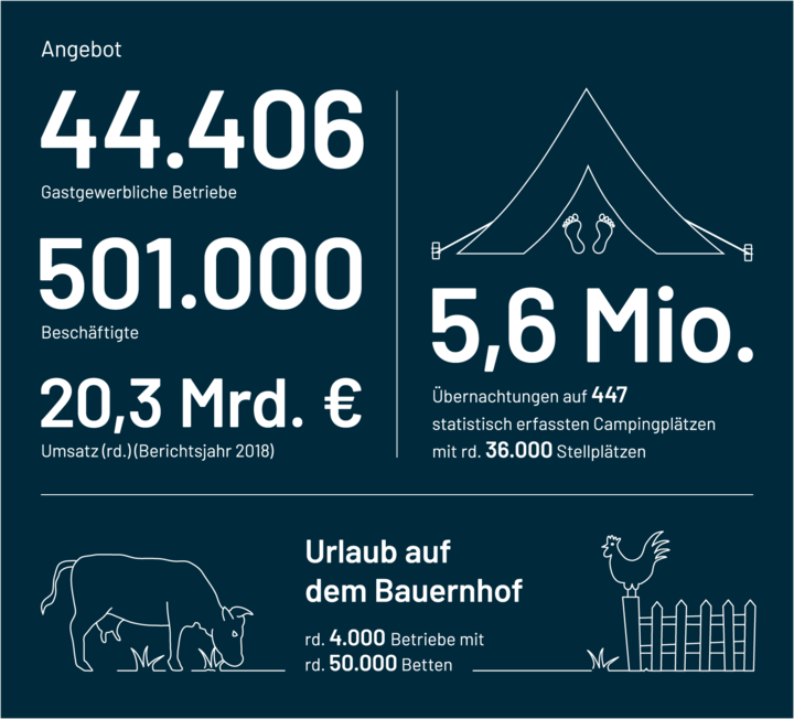 Schaubild Tourimus in Bayern