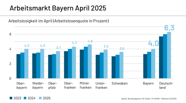 Die Grafik zeigt die Arbeitslosenquote in Prozent für den Monat April in den Jahren 2023, 2024 und 2025, jeweils aufgeschlüsselt nach bayerischen Regierungsbezirken sowie für Bayern insgesamt und zum Vergleich für Deutschland:  Oberbayern: 2023: ca. 3,2 % 2024: ca. 3,4 % 2025: 4,0 %  Niederbayern: 2023: ca. 3,3 % 2024: ca. 3,5 % 2025: 4,0 %  Oberpfalz: 2023: ca. 3,2 % 2024: ca. 3,3 % 2025: 3,7 %  Oberfranken: 2023: ca. 3,6 % 2024: ca. 3,9 % 2025: 4,3 %  Mittelfranken: 2023: ca. 3,9 % 2024: ca. 4,2 % 2025: 4,6 %  Unterfranken: 2023: ca. 3,1 % 2024: ca. 3,4 % 2025: 3,9 %  Schwaben: 2023: ca. 3,0 % 2024: ca. 3,2 % 2025: 3,6 %  Gesamt-Bayern: 2023: ca. 3,3 % 2024: ca. 3,6 % 2025: 4,0 %  Deutschland gesamt: 2023: ca. 5,7 % 2024: ca. 6,0 % 2025: 6,3 %  Fazit: Die Arbeitslosenquote ist in Bayern über alle Regionen hinweg von 2023 bis 2025 gestiegen, bleibt jedoch im deutschlandweiten Vergleich weiterhin deutlich niedriger.