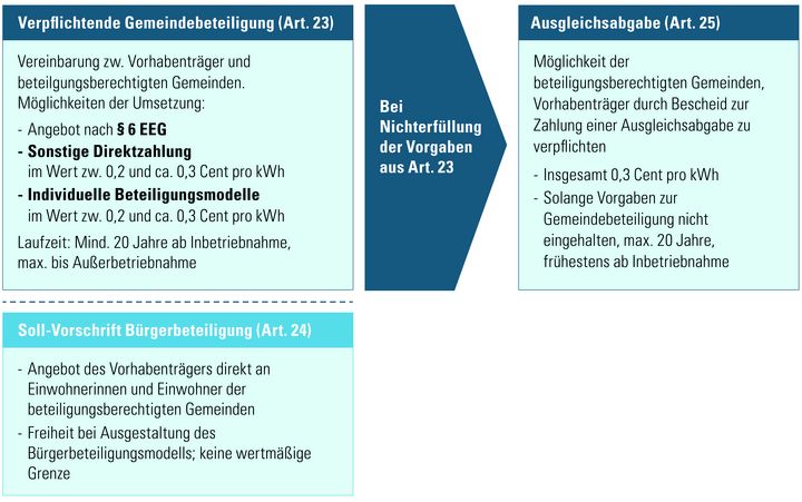 Infografik zur Struktur.