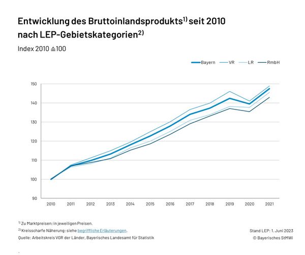 Grafik 3.1.1 Bruttoinlandsprodukt - Zeitreihe (LEP-Gebietskategorien)