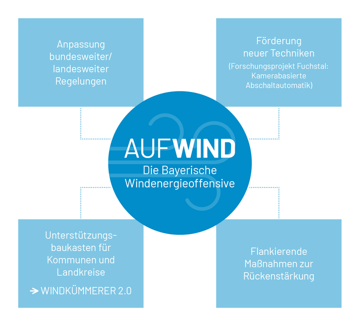 Organisation von AUFWIND Die Bayerische Windenergieoffensive