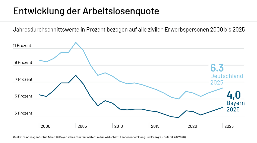Schaubild zur Entwicklung der Arbeitslosenquote 2000 bis 2025