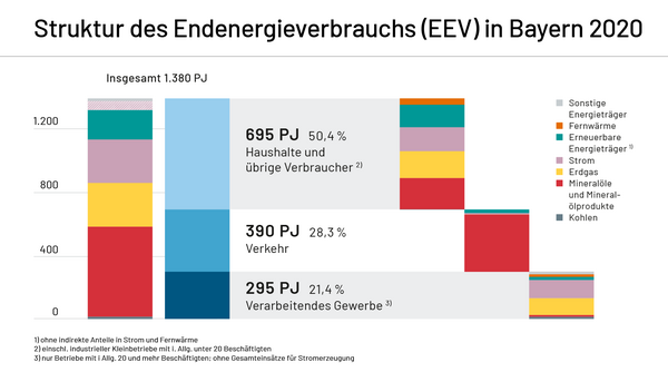 Energiebilanz 2020