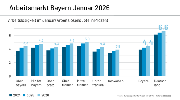 Die Grafik zeigt die Arbeitslosenquote in Prozent für den Monat November in den Jahren 2023, 2024 und 2025, jeweils aufgeschlüsselt nach bayerischen Regierungsbezirken sowie für Bayern insgesamt und zum Vergleich für Deutschland. Die Arbeitslosenquote ist in Bayern über alle Regionen hinweg von 2023 bis 2025 gestiegen, bleibt jedoch im deutschlandweiten Vergleich weiterhin deutlich niedriger.
