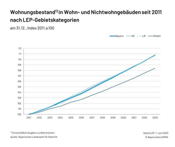 Grafik_5.1_Wohnungsbestand_-_Zeitreihe_(LEP-Gebietskategorien)