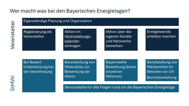 Die Grafik zeigt die Zuständigkeiten der Veranstalter sowie des StMWi. Veranstalter kümmern sich um: Eigenständige Planung und Organisation, Registrierung als Veranstalter, Aktion im Veranstaltungskalender eintragen, Aktion über die eigenen Kanäle und Netzwerke bewerben, Energiewende erlebbar machen. Das StMWi kümmert sich um: Bei Bedarf: Unterstützung bei der Ideenfindung, Bereitstellung von Materialien zur Bewerbung der Aktion, Bayernweite Bewerbung (keine einzelnen Aktionen), Bereitstellung von Werbemittel für Aktionen vor Ort Berichterstattung und ist Servicestelle für alle Fragen rund um die Bayerischen Energietage.