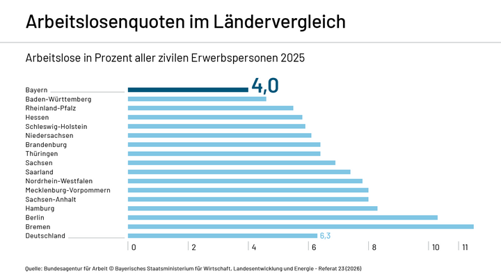 Schaubild zur Entwicklung der Arbeitslosenquote im Ländervergleich