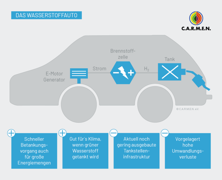 Schaugrafik Wasserstoffauto