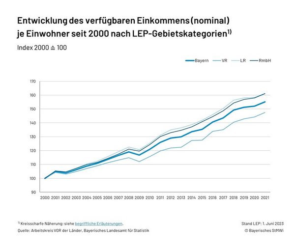 Grafik 3.2.2 Verfügbares Einkommen je Einwohner - Zeitreihe