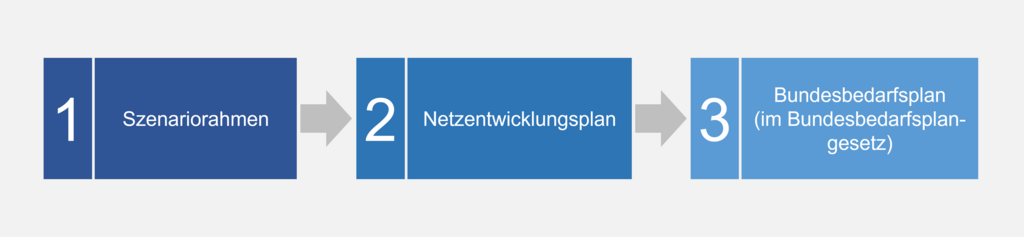 Schaubild Ablauf Übertragungsnetz