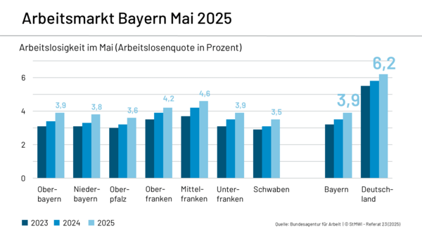 Die Grafik zeigt die Arbeitslosenquote in Prozent für den Monat April in den Jahren 2023, 2024 und 2025, jeweils aufgeschlüsselt nach bayerischen Regierungsbezirken sowie für Bayern insgesamt und zum Vergleich für Deutschland:  Oberbayern: 2023: ca. 3,2 % 2024: ca. 3,4 % 2025: 4,0 %  Niederbayern: 2023: ca. 3,3 % 2024: ca. 3,5 % 2025: 4,0 %  Oberpfalz: 2023: ca. 3,2 % 2024: ca. 3,3 % 2025: 3,7 %  Oberfranken: 2023: ca. 3,6 % 2024: ca. 3,9 % 2025: 4,3 %  Mittelfranken: 2023: ca. 3,9 % 2024: ca. 4,2 % 2025: 4,6 %  Unterfranken: 2023: ca. 3,1 % 2024: ca. 3,4 % 2025: 3,9 %  Schwaben: 2023: ca. 3,0 % 2024: ca. 3,2 % 2025: 3,6 %  Gesamt-Bayern: 2023: ca. 3,3 % 2024: ca. 3,6 % 2025: 4,0 %  Deutschland gesamt: 2023: ca. 5,7 % 2024: ca. 6,0 % 2025: 6,3 %  Fazit: Die Arbeitslosenquote ist in Bayern über alle Regionen hinweg von 2023 bis 2025 gestiegen, bleibt jedoch im deutschlandweiten Vergleich weiterhin deutlich niedriger.
