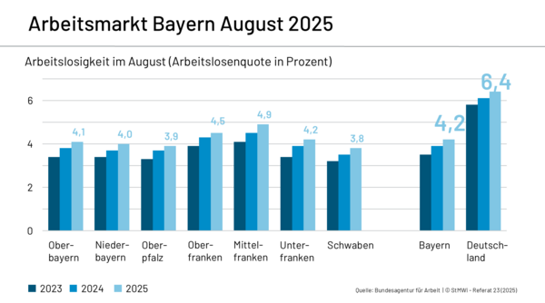 Die Grafik zeigt die Arbeitslosenquote in Prozent für den Monat April in den Jahren 2023, 2024 und 2025, jeweils aufgeschlüsselt nach bayerischen Regierungsbezirken sowie für Bayern insgesamt und zum Vergleich für Deutschland:  Oberbayern: 2023: ca. 3,2 % 2024: ca. 3,4 % 2025: 4,0 %  Niederbayern: 2023: ca. 3,3 % 2024: ca. 3,5 % 2025: 4,0 %  Oberpfalz: 2023: ca. 3,2 % 2024: ca. 3,3 % 2025: 3,7 %  Oberfranken: 2023: ca. 3,6 % 2024: ca. 3,9 % 2025: 4,3 %  Mittelfranken: 2023: ca. 3,9 % 2024: ca. 4,2 % 2025: 4,6 %  Unterfranken: 2023: ca. 3,1 % 2024: ca. 3,4 % 2025: 3,9 %  Schwaben: 2023: ca. 3,0 % 2024: ca. 3,2 % 2025: 3,6 %  Gesamt-Bayern: 2023: ca. 3,3 % 2024: ca. 3,6 % 2025: 4,0 %  Deutschland gesamt: 2023: ca. 5,7 % 2024: ca. 6,0 % 2025: 6,3 %  Fazit: Die Arbeitslosenquote ist in Bayern über alle Regionen hinweg von 2023 bis 2025 gestiegen, bleibt jedoch im deutschlandweiten Vergleich weiterhin deutlich niedriger.