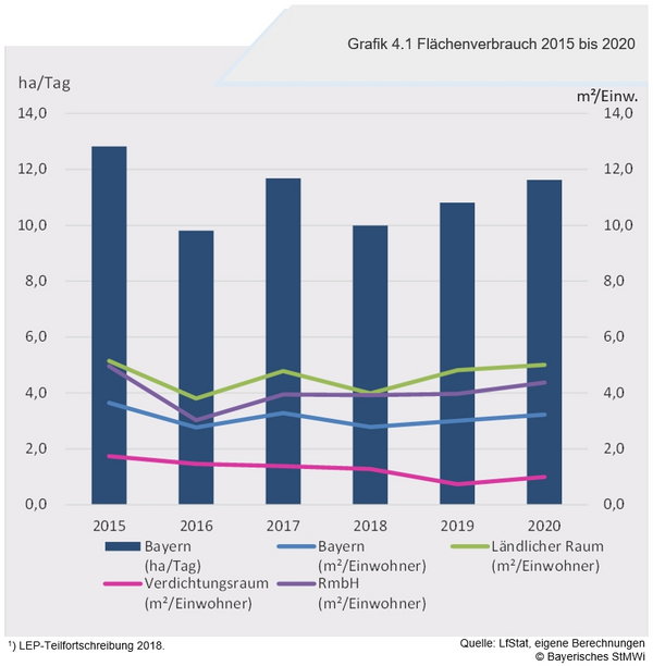 Grafik 4.1 Flaechenverbrauch 2015-2020