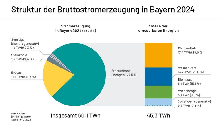 Bruttostromerzeugung 2024