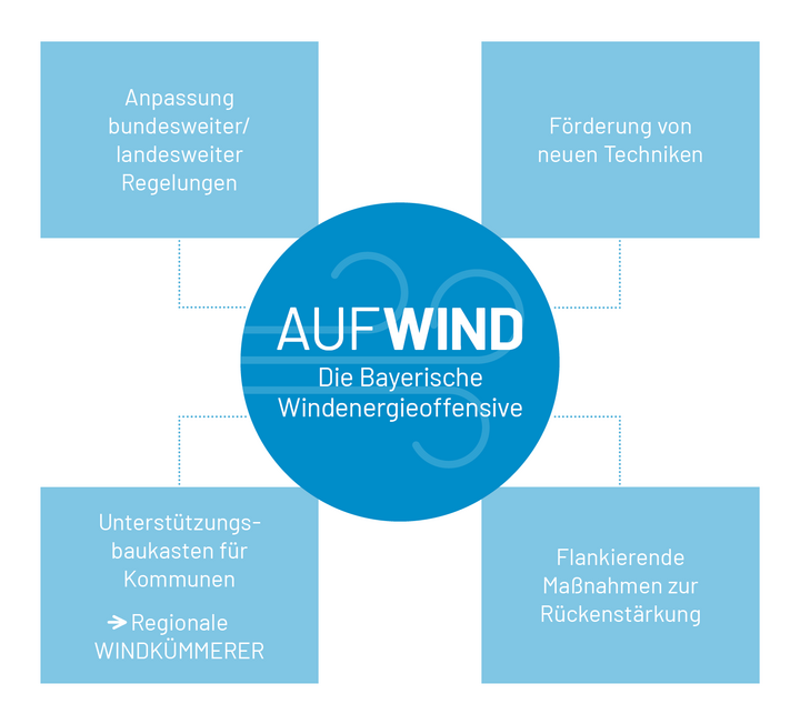 Aufwind – Die Bayerische Windenergieoffensive