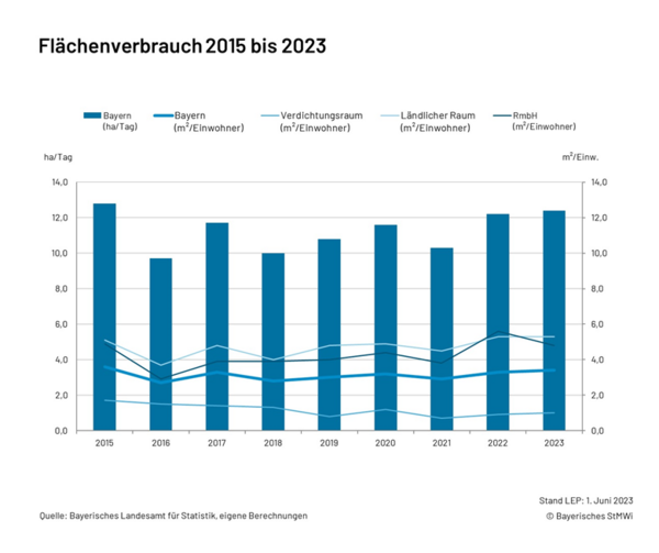 Grafik 4.1 Flächenverbrauch 2015-2023