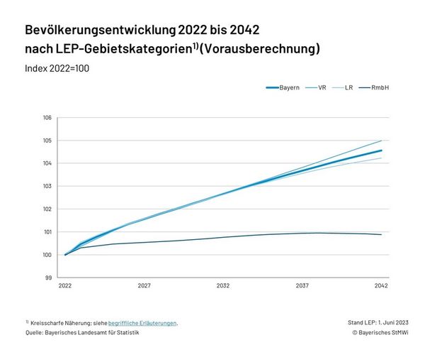 Grafik 1.5.1 Bevoelkerungsvorausberechnung - Zeitreihe (LEP-Gebietskategorien)