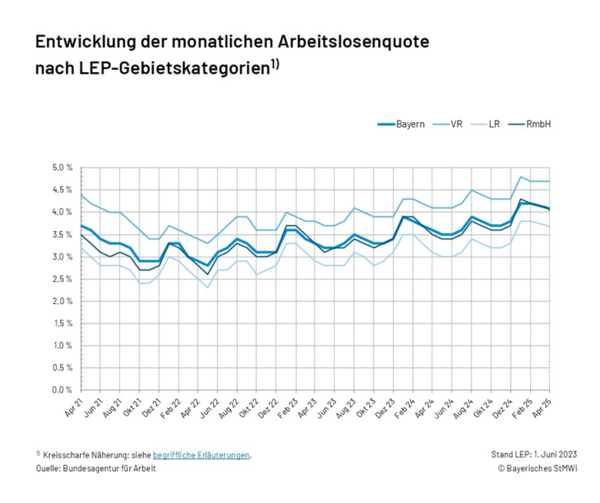 Grafik 2.2.2 Entwicklung der monatlichen Arbeitslosenquote nach LEP-Gebietskategorien