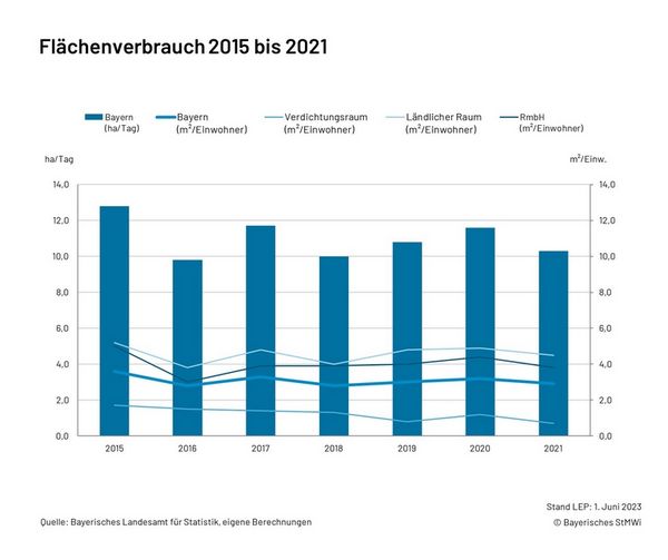 Grafik 4.1 Flächenverbrauch 2015-2021