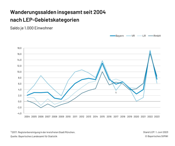 Grafik 1.3.1 Wanderungssalden insgesamt je 1.000 Einwohner - Zeitreihe (LEP-Gebietskategorien)