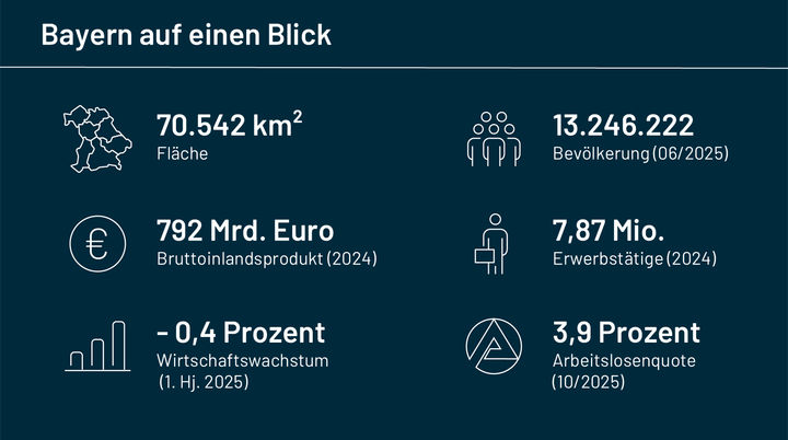 Bayern auf einen Blick (Stand: Oktober 2025). Das Bundesland Bayern umfasst eine Fläche von 70.542 Quadratkilometern. Zum Stichtag Dezember 2023 lebten dort 13.435.062 Menschen. Im Jahr 2024 wird das Bruttoinlandsprodukt (BIP) auf 792 Milliarden Euro geschätzt. Die Zahl der Erwerbstätigen lag im Jahr 2023 bei 7,88 Millionen Personen. Für das Jahr 2024 wird ein Wirtschaftswachstum von minus 1,0 Prozent prognostiziert. Die Arbeitslosenquote betrug im Oktober 2025 3,9 Prozent.